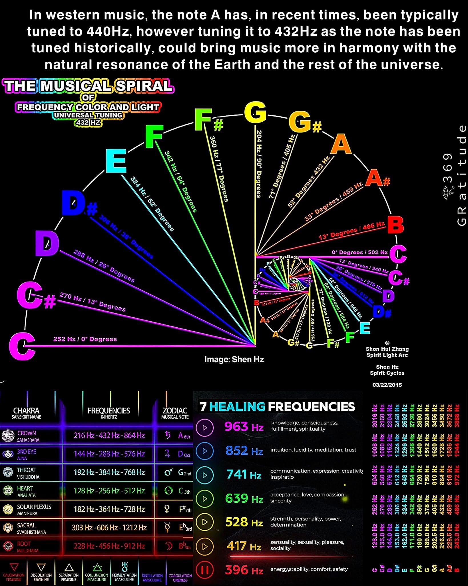 The Musical Spiral, Frequencies and Chakras